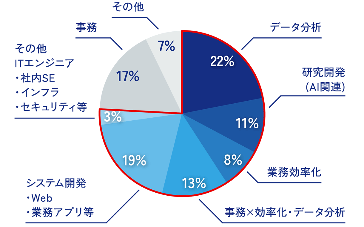 データ分析22%、研究開発（AI関連）11%、業務効率化8%、事務✕効率化・データ分析13%、システム開発19%、その他ITエンジニア3%など就職者の76%が専門領域で活躍