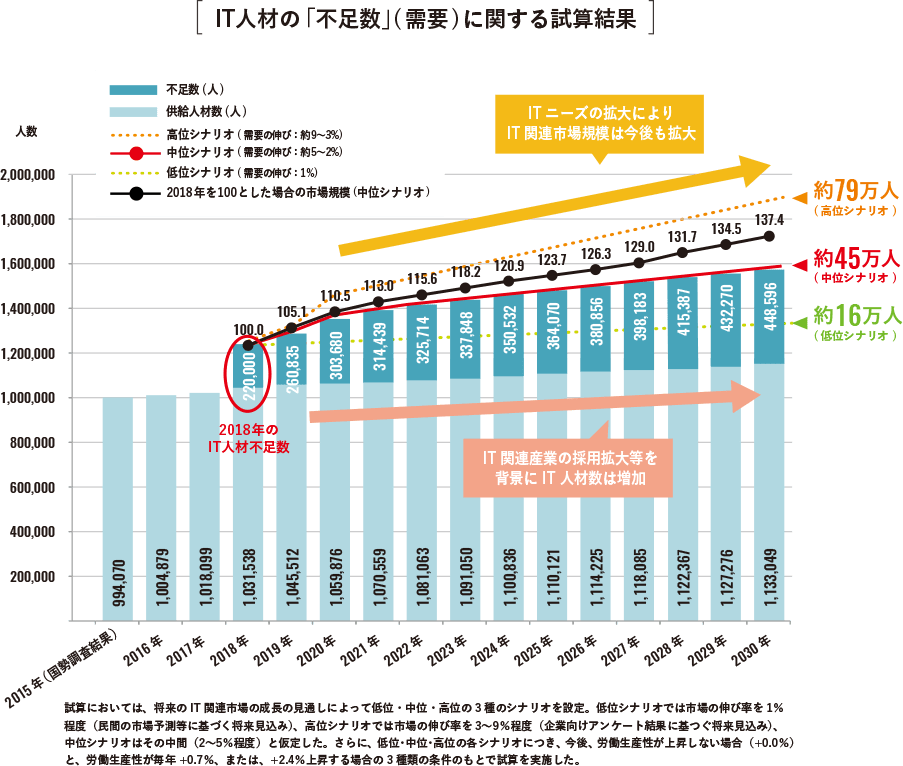 IT人材の不足数に関する試算結果