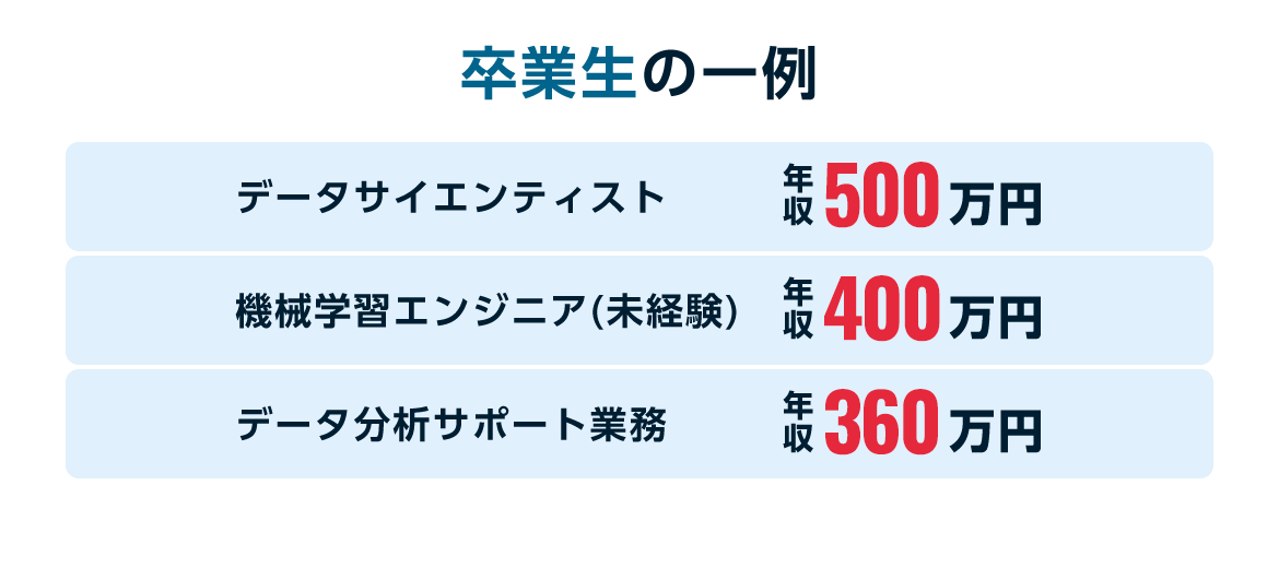 卒業生の一例 データサイエンティスト 年収 500 万円 機械学習エンジニア(未経験) 年収 400 万円 データ分析サポート業務 年収 360 万円 ※出典：厚生労働省『平成30年度障害者雇用実態調査結果』