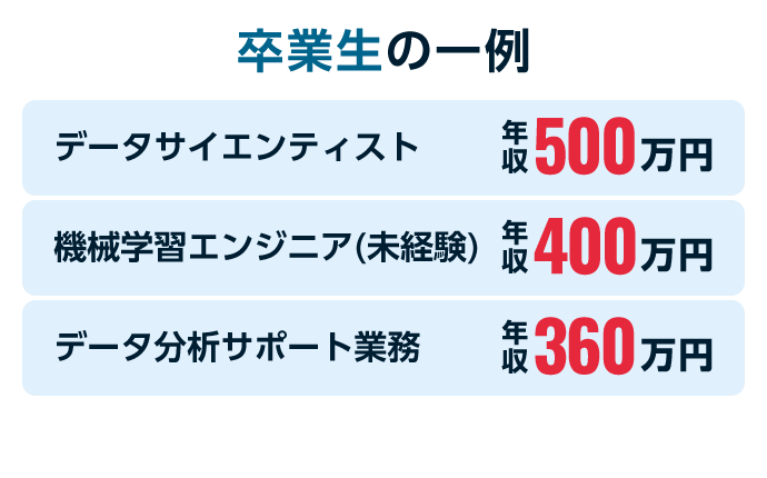 卒業生の一例 データサイエンティスト 年収 500 万円 機械学習エンジニア(未経験) 年収 400 万円 データ分析サポート業務 年収 360 万円 ※出典：厚生労働省『平成30年度障害者雇用実態調査結果』