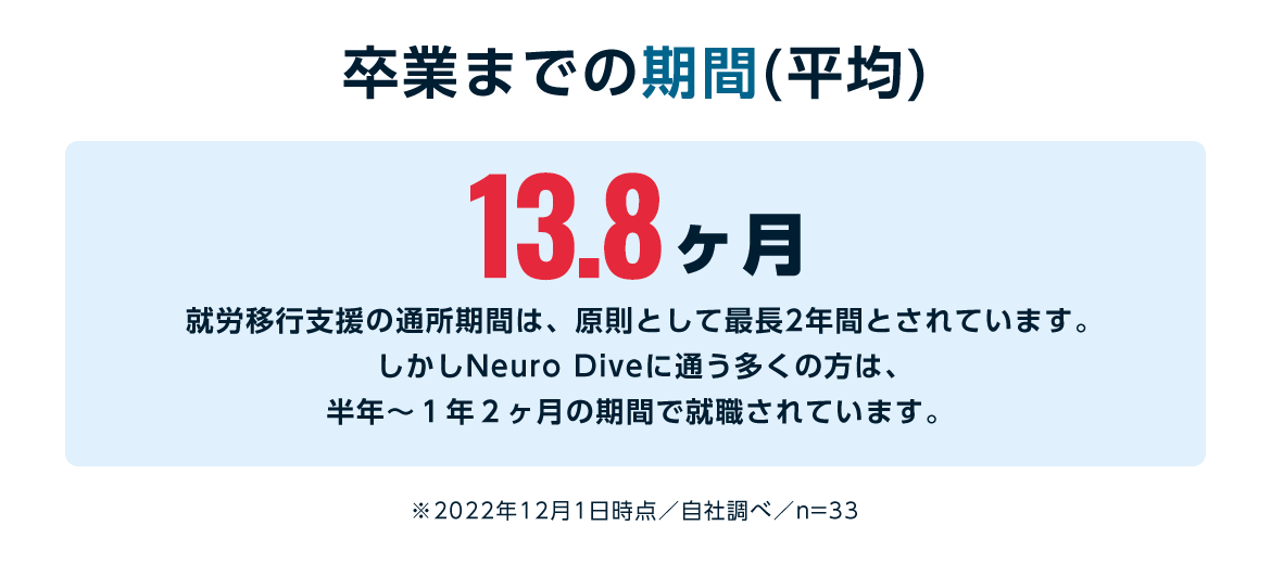 卒業までの期間(平均) 13.8 ヶ月 就労移行支援の通所期間は、原則として最長2年間とされています。しかしNeuro Diveに通う多くの方は、多くの方は半年～1年2ヶ月の期間で就職されています。※2022年12月1日時点／自社調べ／n=33