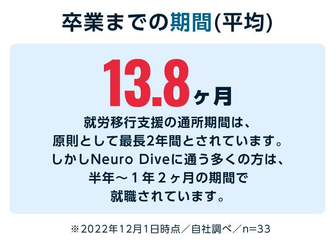 卒業までの期間(平均) 13.8 ヶ月 就労移行支援の通所期間は、原則として最長2年間とされています。しかしNeuro Diveに通う多くの方は、多くの方は半年～1年2ヶ月の期間で就職されています。※2022年12月1日時点／自社調べ／n=33