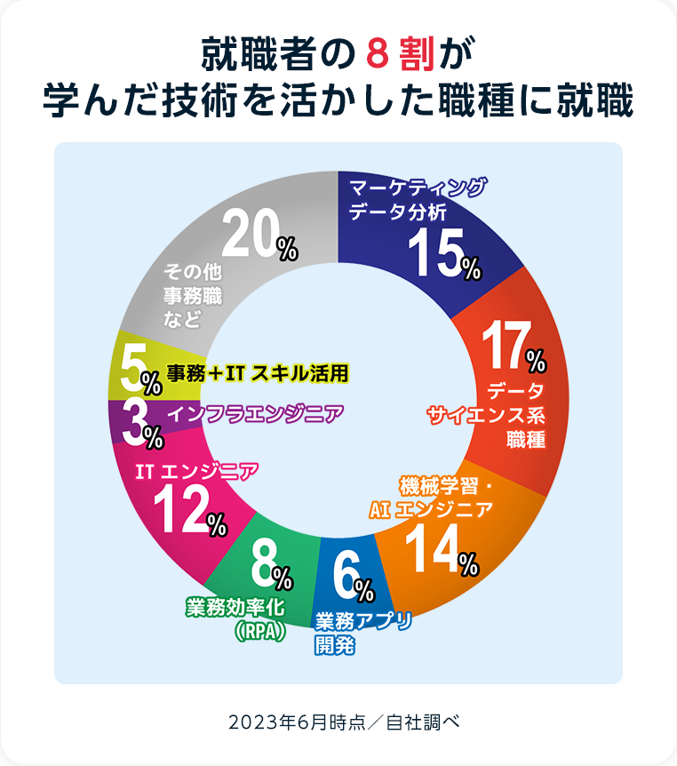 就職者の8割が学んだ技術を活かした職種に就職 ※2023年1月時点/自社調べ