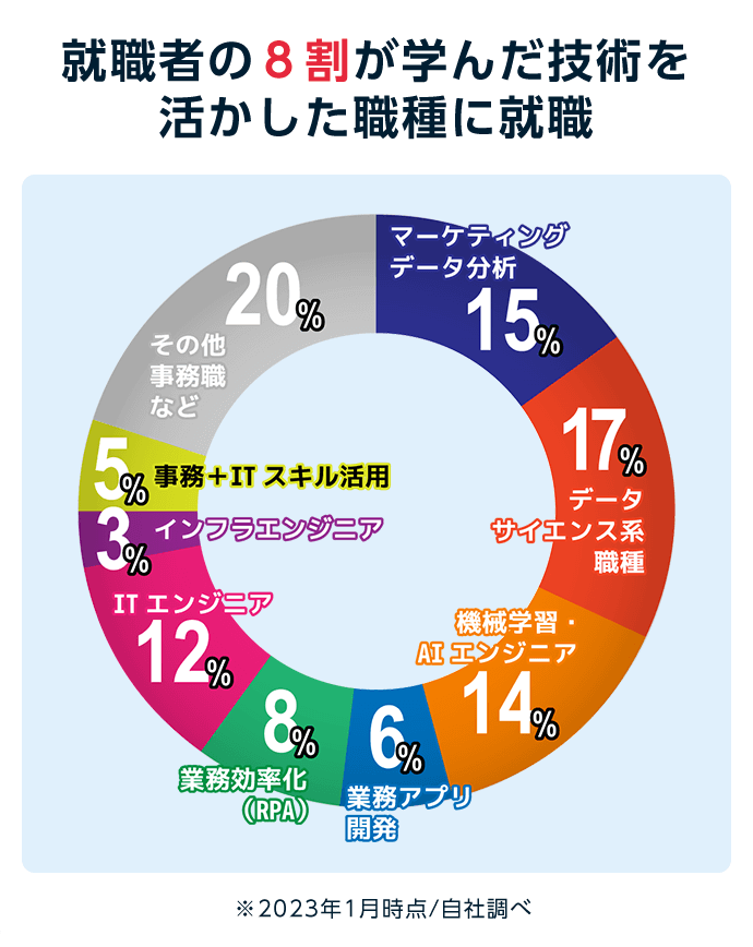 就職者の8割が学んだ技術を活かした職種に就職 ※2023年1月時点/自社調べ