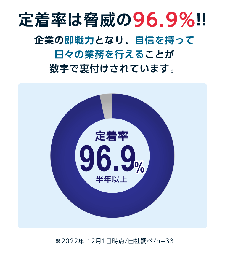 定着率は脅威の96.9%!! 企業の即戦力となり、自信を持って日々の業務を行えることが数字で裏付けされています。※2022年 12月1日時点/自社調べ/n=33