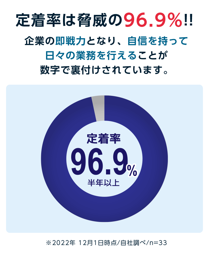 定着率は脅威の96.9%!! 企業の即戦力となり、自信を持って日々の業務を行えることが数字で裏付けされています。※2022年 12月1日時点/自社調べ/n=33