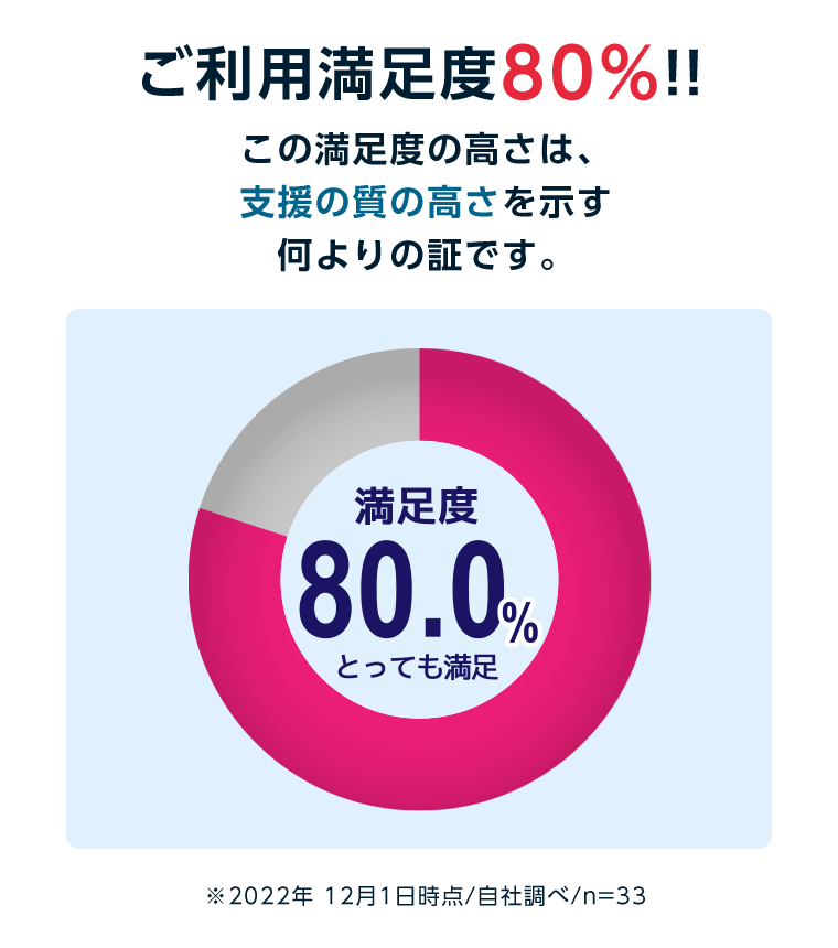 ご利用満足度80%!!この満足度の高さは、支援の質の高さを示す何よりの証です。※2022年 12月1日時点/自社調べ/n=33