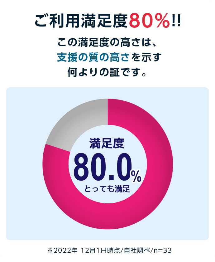 ご利用満足度80%!!この満足度の高さは、支援の質の高さを示す何よりの証です。※2022年 12月1日時点/自社調べ/n=33