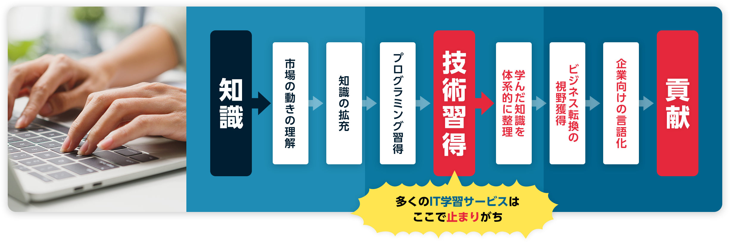 知識 市況感の理解 知識の拡充 プログラミング習得 技術習得 学んだ知識を 体系的に整理 ビジネス転換の 視野獲得 企業向けの言語化 貢献 多くのIT学習サービスは ここで止まりがち