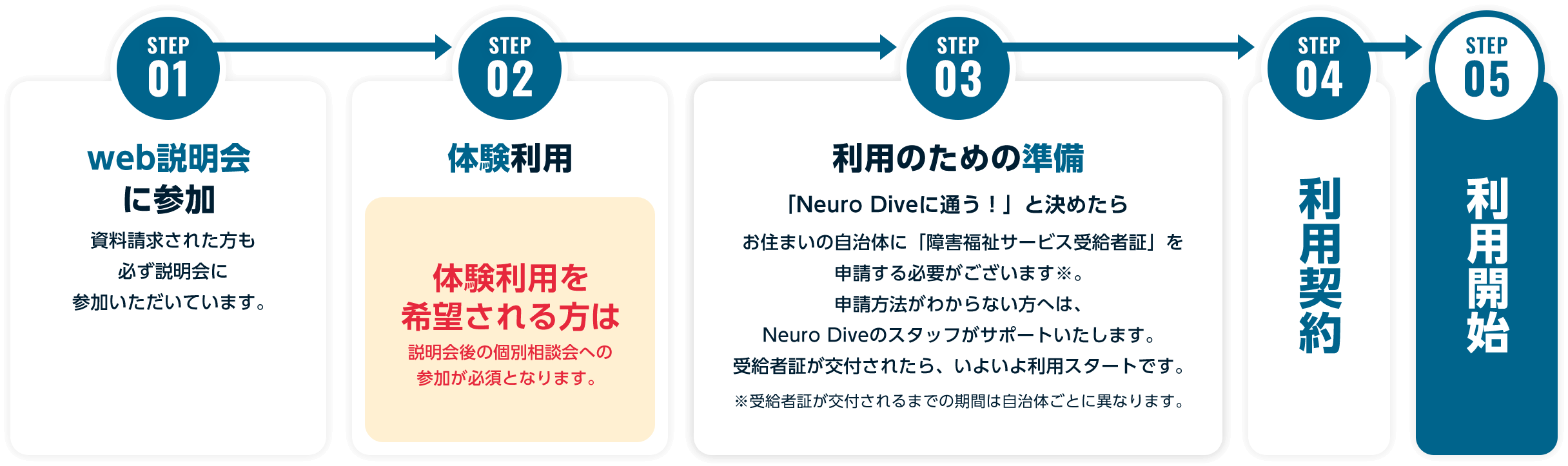 STEP 01 web説明会に参加 資料請求された方も必ず説明会に参加いただいています。STEP 02 体験利用 体験利用を希望される方は 説明会後の個別相談会への参加が必須となります。STEP 03 利用のための準備 「Neuro Diveに通う！」と決めたら お住まいの自治体に「障害福祉サービス受給者証」を申請する必要がございます※。申請方法がわからない方へは、Neuro Diveのスタッフがサポートいたします。受給者証が交付されたら、いよいよ利用スタートです。※受給者証が交付されるまでの期間は自治体ごとに異なります。STEP 04 利用契約 STEP 05 STEP 04