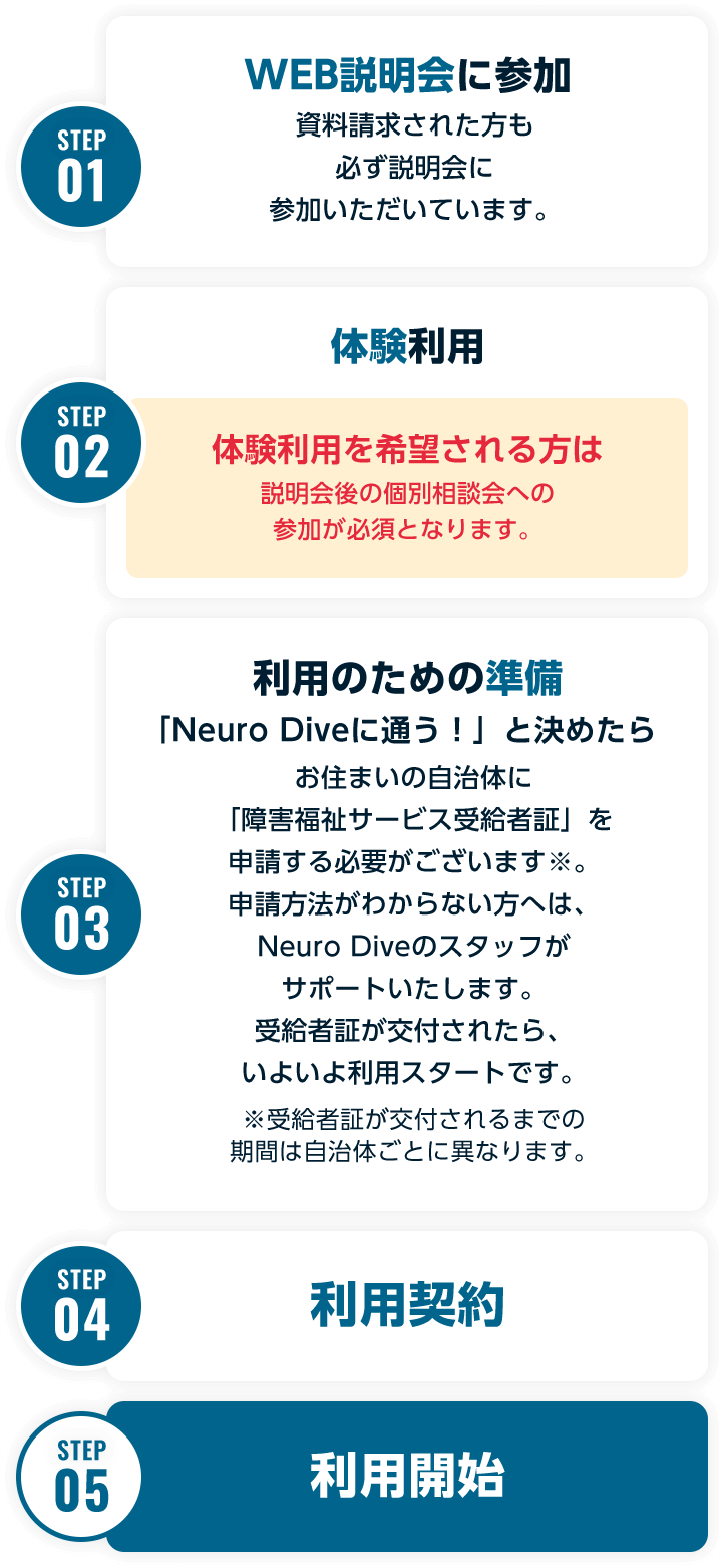 STEP 01 web説明会に参加 資料請求された方も必ず説明会に参加いただいています。STEP 02 体験利用 体験利用を希望される方は 説明会後の個別相談会への参加が必須となります。STEP 03 利用のための準備 「Neuro Diveに通う！」と決めたら お住まいの自治体に「障害福祉サービス受給者証」を申請する必要がございます※。申請方法がわからない方へは、Neuro Diveのスタッフがサポートいたします。受給者証が交付されたら、いよいよ利用スタートです。※受給者証が交付されるまでの期間は自治体ごとに異なります。STEP 04 利用契約 STEP 05 STEP 04