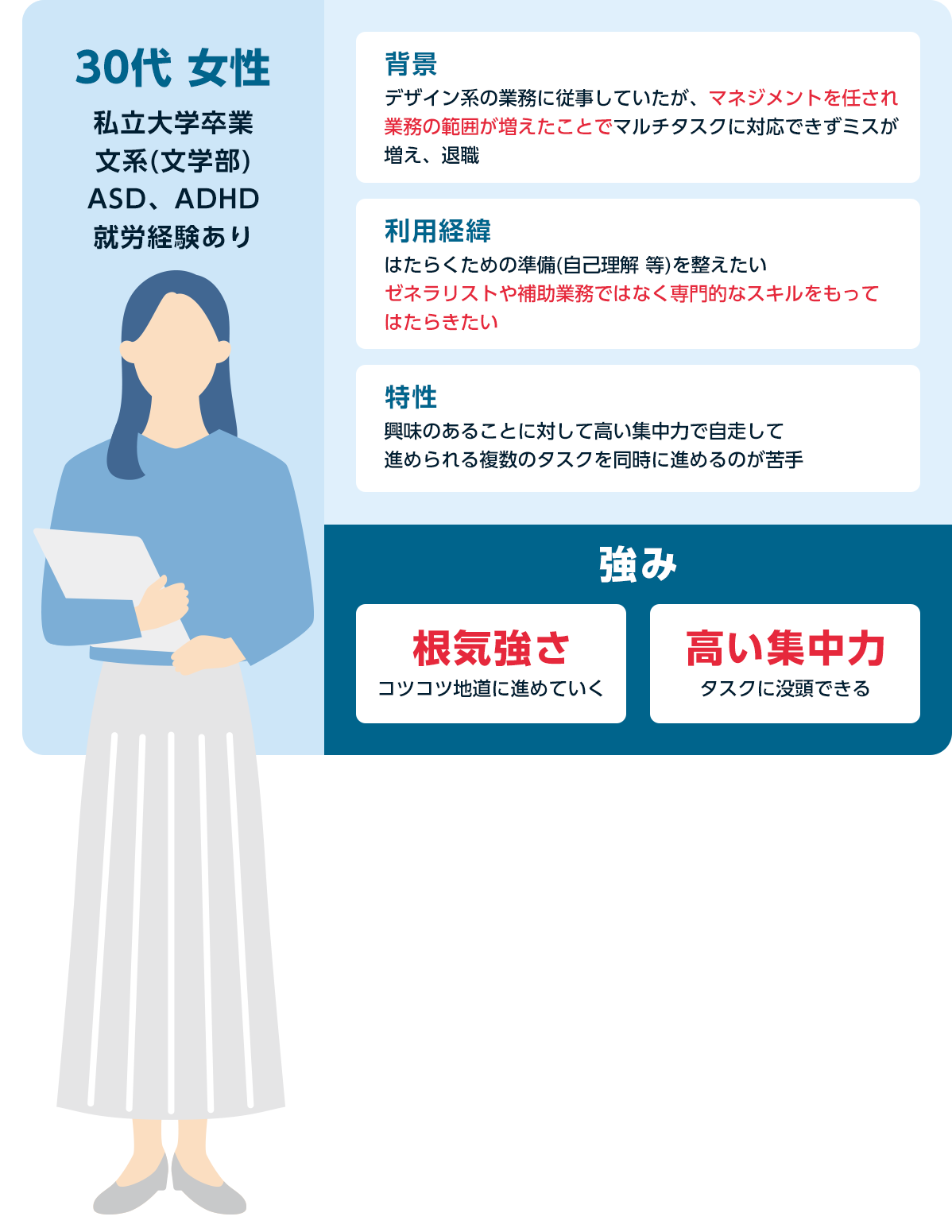 30代 女性 私立大学卒業文系(文学部)ASD、ADHD就労経験あり 背景 デザイン系の補助業務に従事していた業務負荷が高くなったことでミスが多くなり、会社を退職した 利用経緯 はたらくための準備(自己理解 等)を整えたい補助業務ではなくスキルを活かして活躍したい 特性 興味のあることに対して高い集中力で自走して進められる複数のタスクを同時に進めるのが苦手だった 強み 根気強さ コツコツ地道に進めていく 高い集中力 タスクに没頭できる