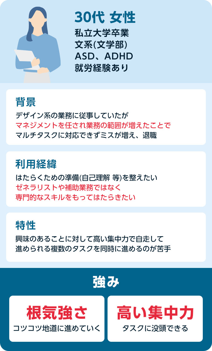 30代 女性 私立大学卒業文系(文学部)ASD、ADHD就労経験あり 背景 デザイン系の補助業務に従事していた業務負荷が高くなったことでミスが多くなり、会社を退職した 利用経緯 はたらくための準備(自己理解 等)を整えたい補助業務ではなくスキルを活かして活躍したい 特性 興味のあることに対して高い集中力で自走して進められる複数のタスクを同時に進めるのが苦手だった 強み 根気強さ コツコツ地道に進めていく 高い集中力 タスクに没頭できる