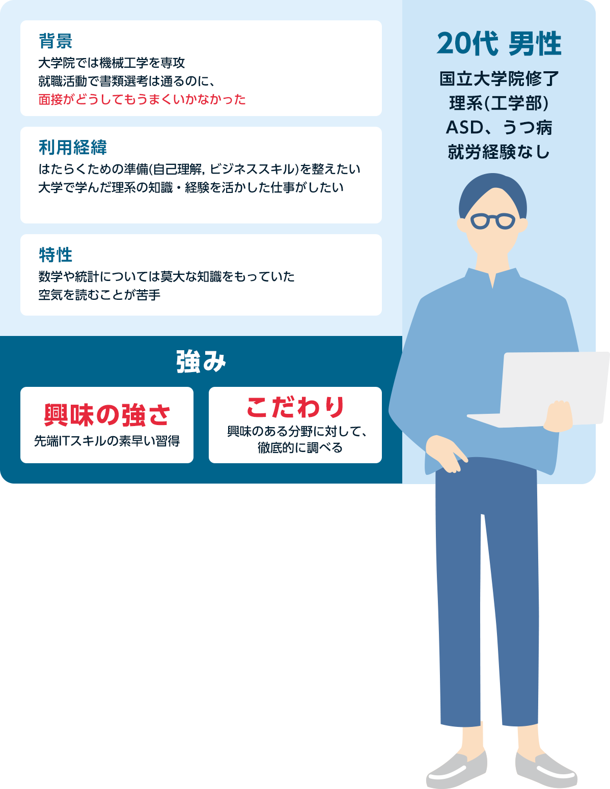 20代 男性 国立大学院修了理系(工学部)ASD、うつ病就労経験なし 背景 大学では機械工学を専攻していた学生時代の就職活動が上手くいかなかった 利用経緯 はたらくための準備(自己理解, ビジネススキル)を整えたいデータサイエンティストとして企業の課題を解決したい 特性 数学や統計については莫大な知識をもっていた空気を読むことが苦手だった 強み 興味の強さ 先端ITスキルの素早い習得 こだわり 興味のある分野に対して、徹底的に調べる