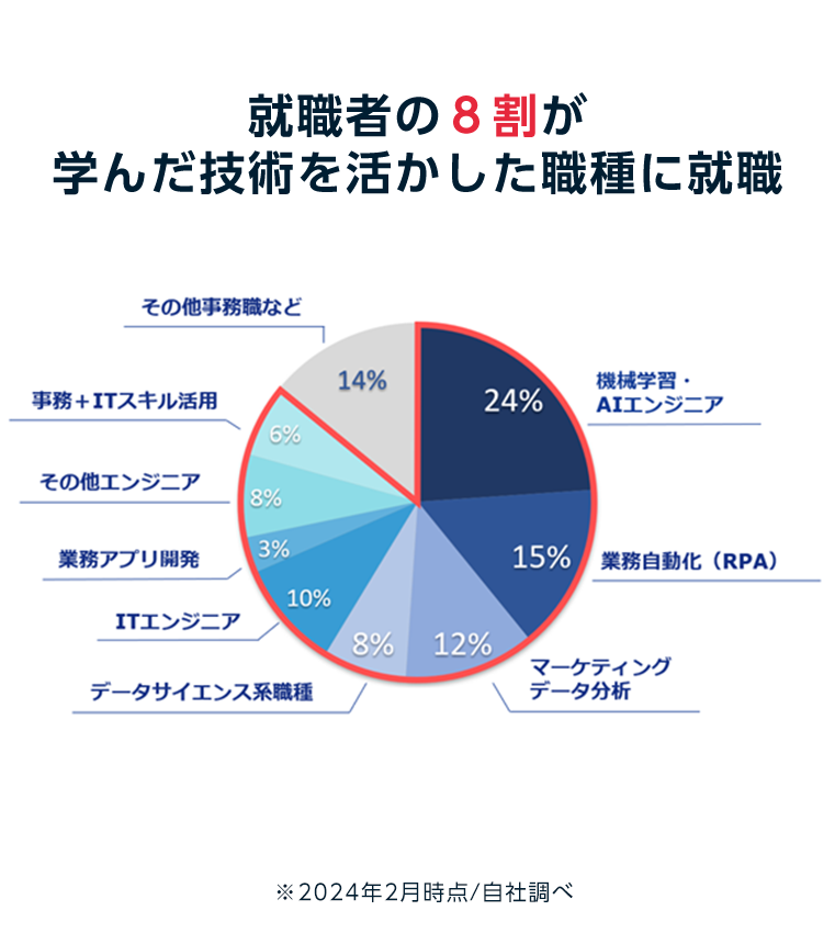 就職者の8割が学んだ技術を活かした職種に就職 ※2023年1月時点/自社調べ