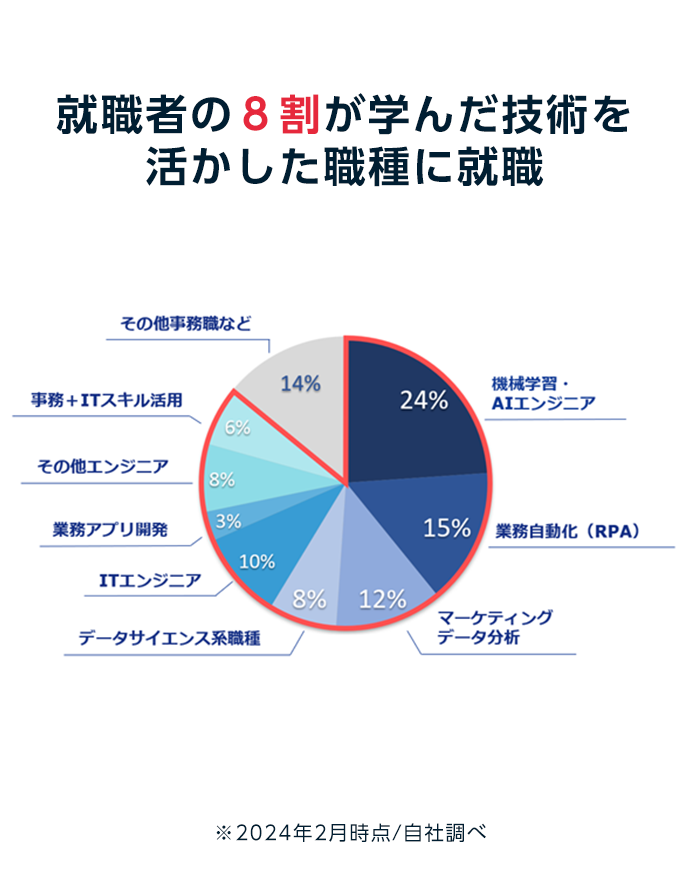 就職者の8割が学んだ技術を活かした職種に就職 ※2023年1月時点/自社調べ