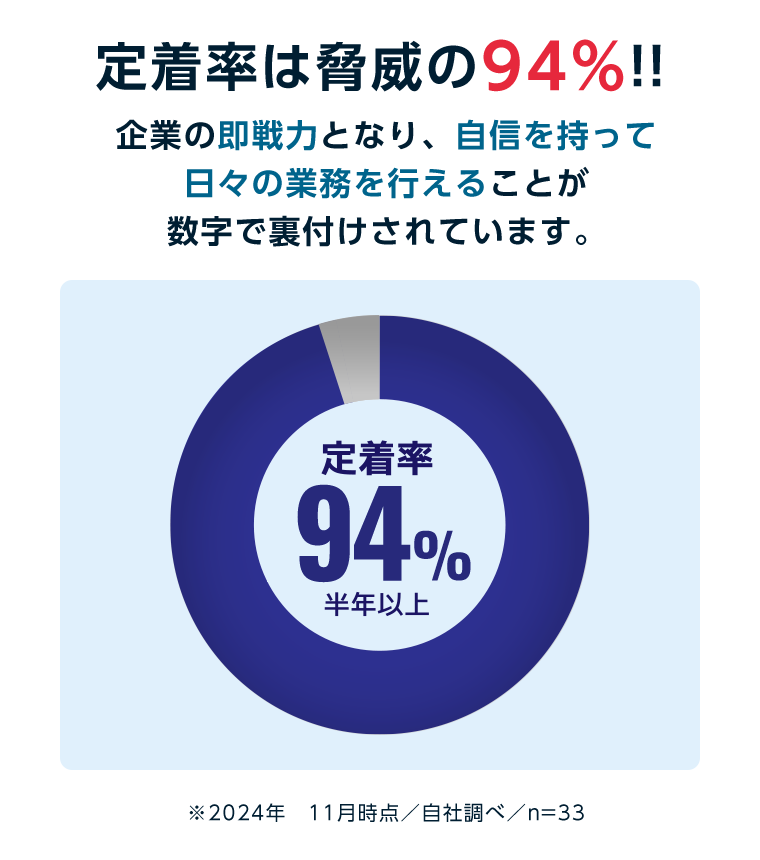 定着率は脅威の96.9%!! 企業の即戦力となり、自信を持って日々の業務を行えることが数字で裏付けされています。※2022年 12月1日時点/自社調べ/n=33