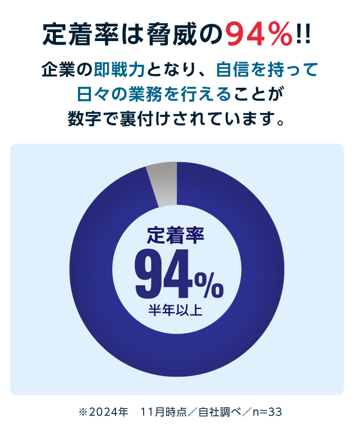 定着率は脅威の96.9%!! 企業の即戦力となり、自信を持って日々の業務を行えることが数字で裏付けされています。※2022年 12月1日時点/自社調べ/n=33