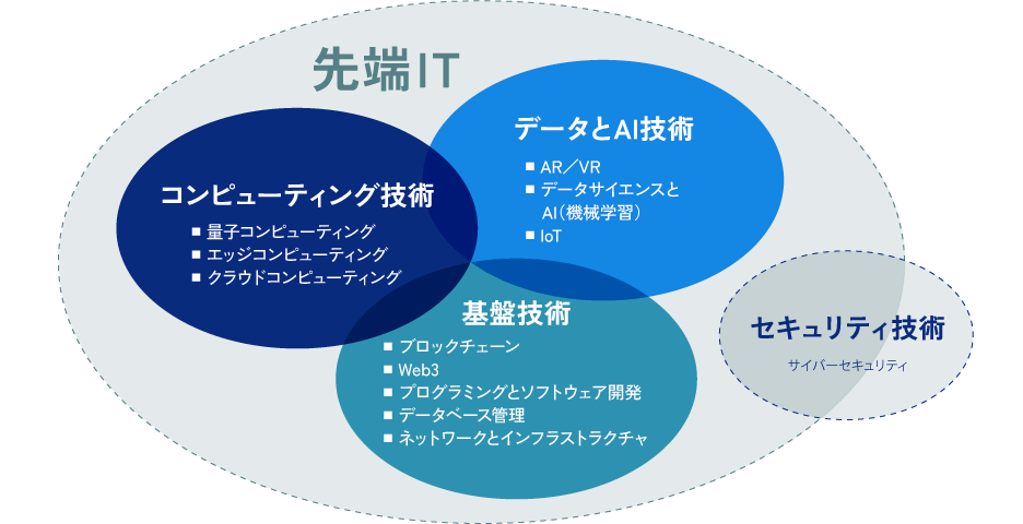 先端ITのテクニカルスキルセット