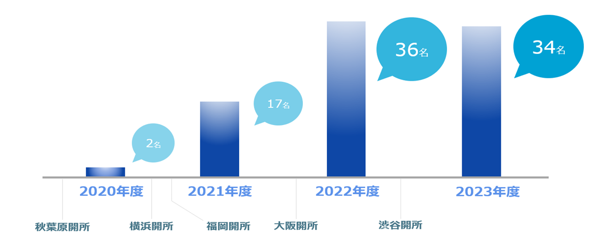 Neuro Diveの就職実績（2023年34名、2022年36名、2021年17名、2020年2名）