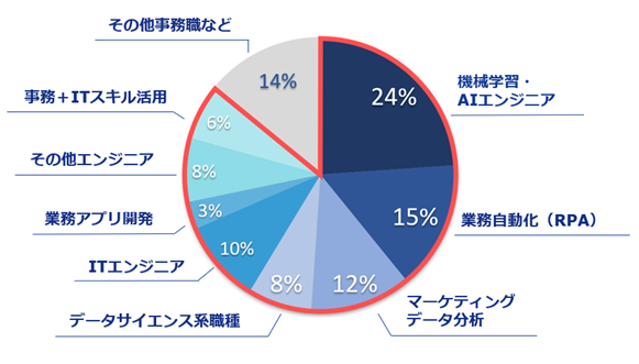 AI（機械学習）エンジニア24%、RPA（業務効率化）15%、マーケティングデータ分析 12%、データサイエンス系職種8%など就職者の80%以上が専門領域で活躍