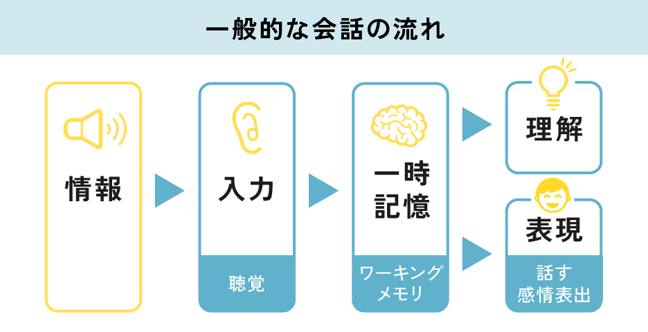 ソフトスキル_一般的な会話の流れ