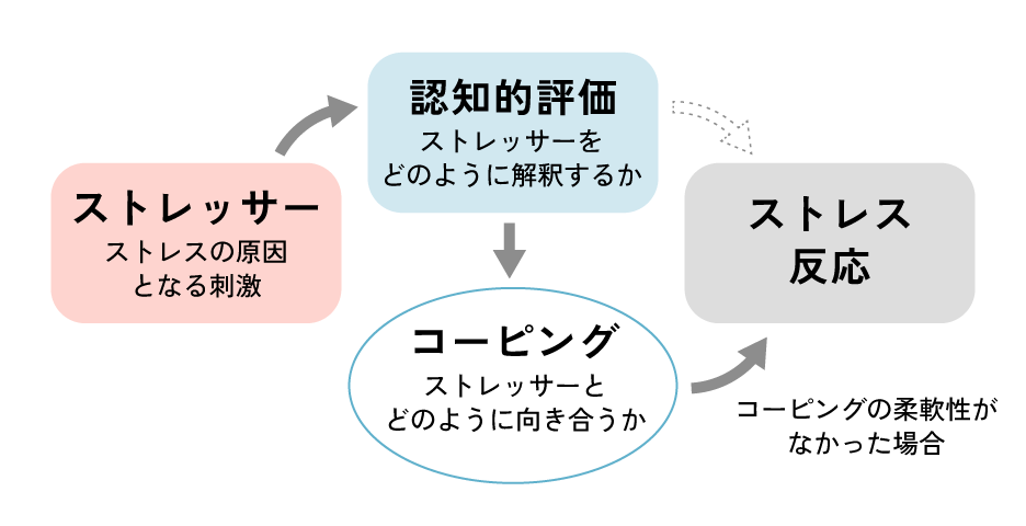 コーピングはストレッサーへの対処方法を表す言葉