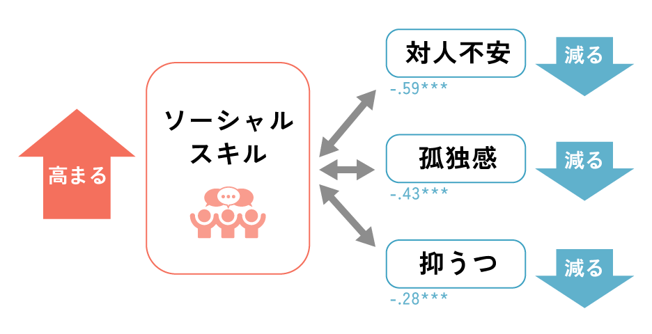 「ソーシャルスキルトレーニング」ではロールプレイングを通じてTPOにふさわしい言動を習得できる