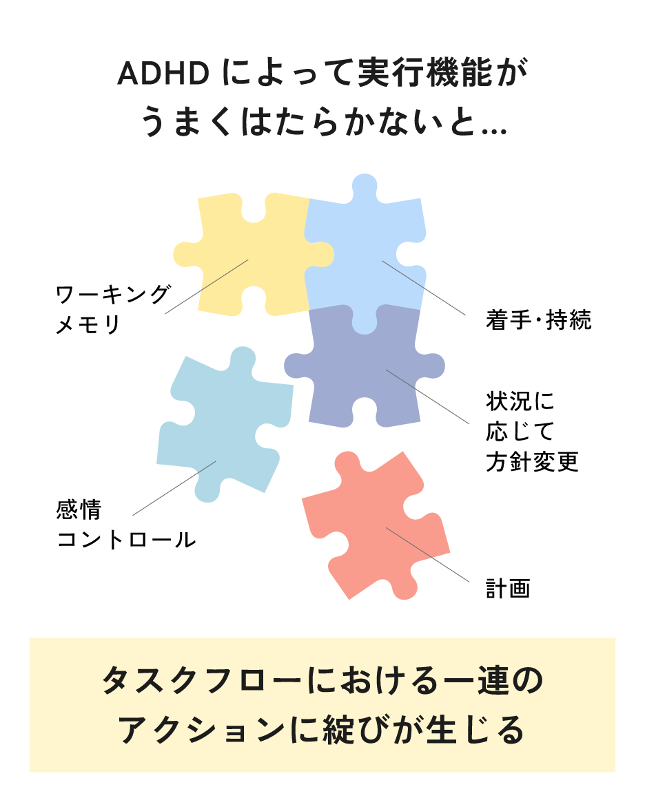 ADHDによって実行機能がうまくはたらかないとタスクフローにおける一連のアクションに綻びが生じる