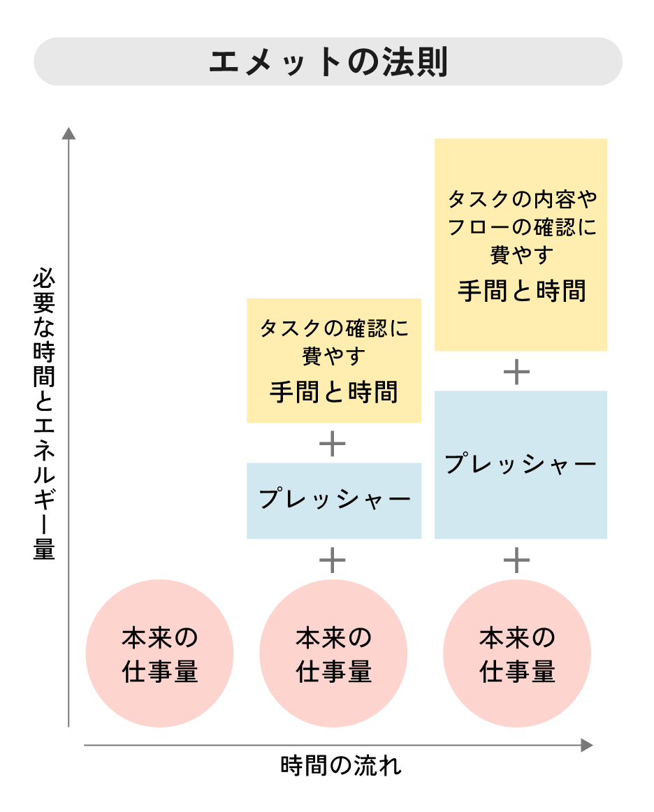 エメットの法則