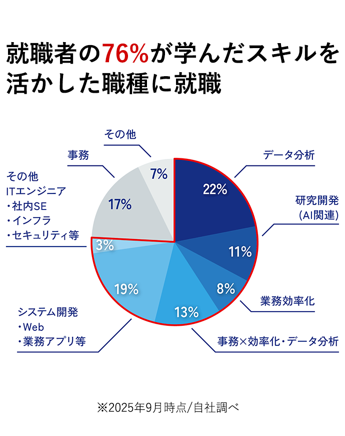 就職者の8割が学んだ技術を活かした職種に就職 ※2023年1月時点/自社調べ