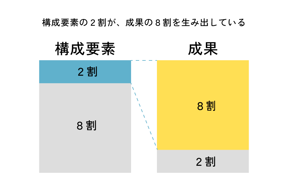 「パレートの法則」によると、成果の8割は、全体を構成する2割の要素