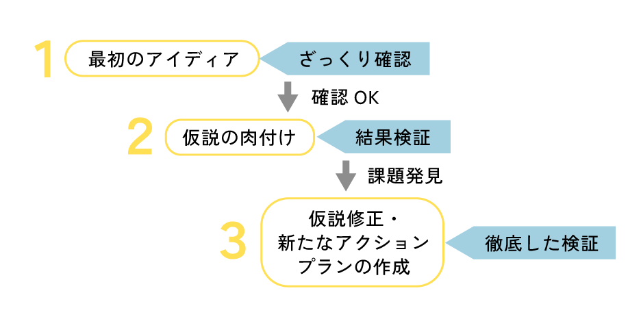 「アクション・オリエンテッド(行動主義)」のマインド