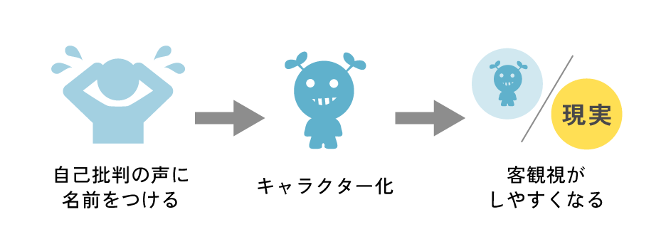 思考を現実から切り離すには、「自己批判の声に名前をつけてキャラクター化する」