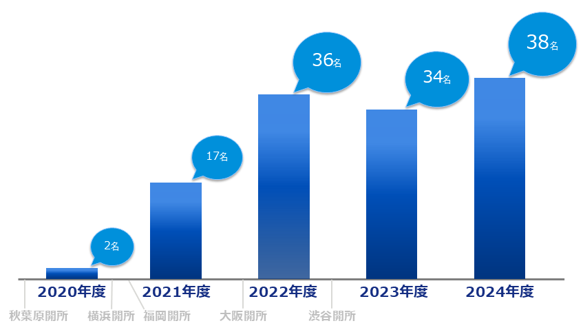 Neuro Diveの就職実績（2024年38名、2023年34名、2022年36名、2021年17名、2020年2名）