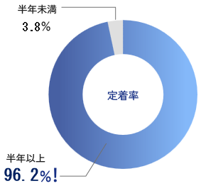 96.2%が半年以上