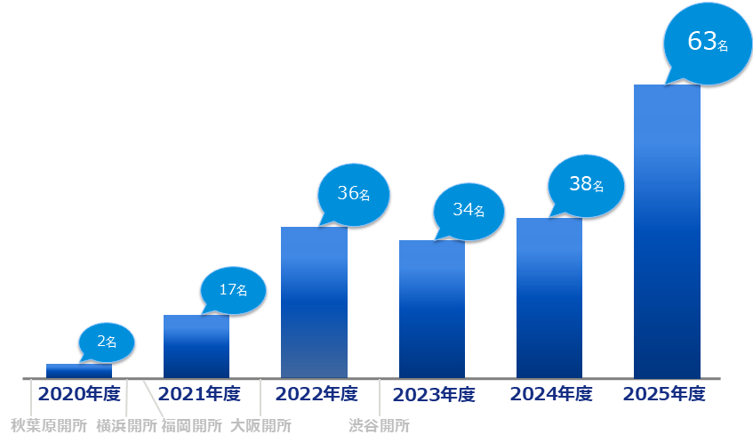 Neuro Diveの就職実績（2025年63名、2024年38名、2023年34名、2022年36名、2021年17名、2020年2名）