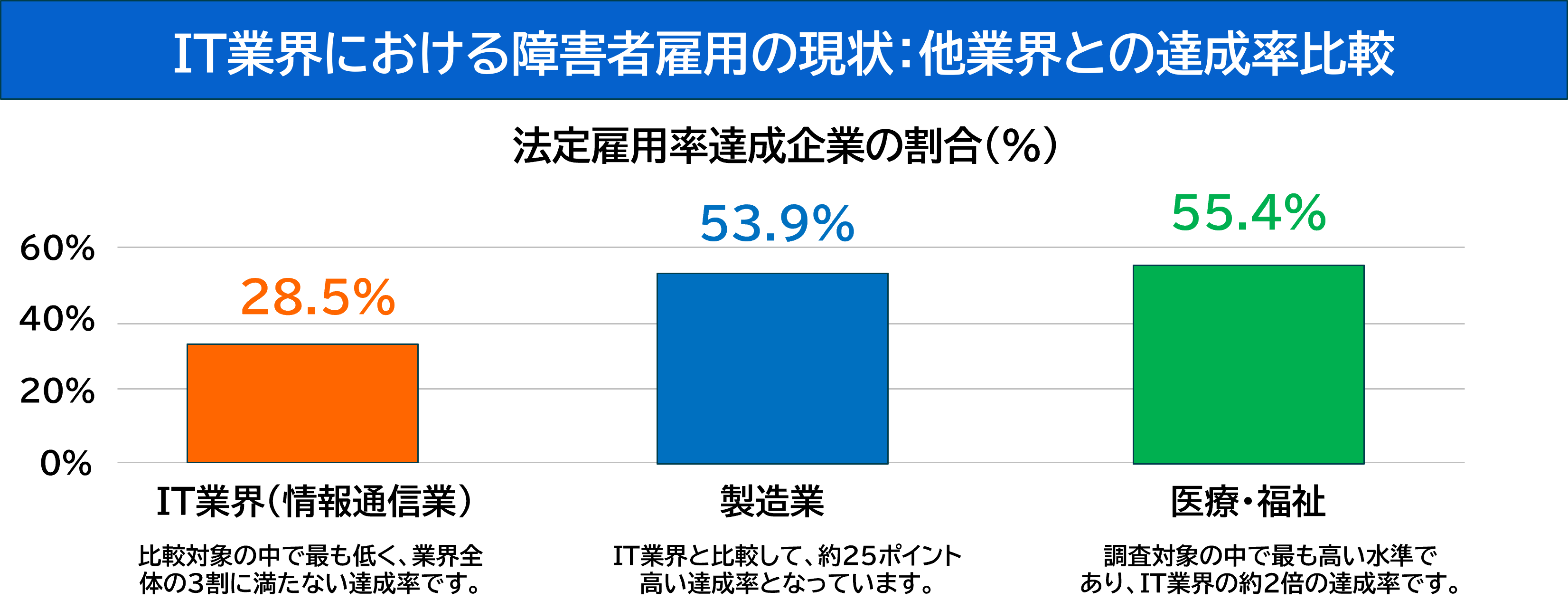 IT業界における障害者雇用の現状:他業界との達成率比較