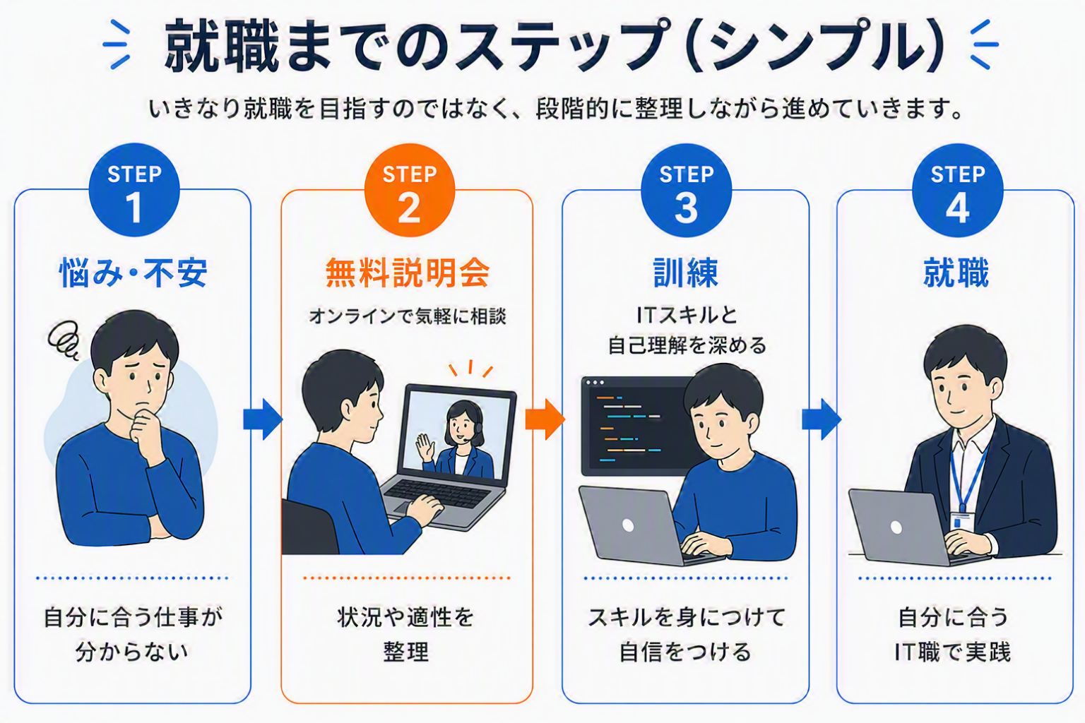 就職までのステップ（シンプル）