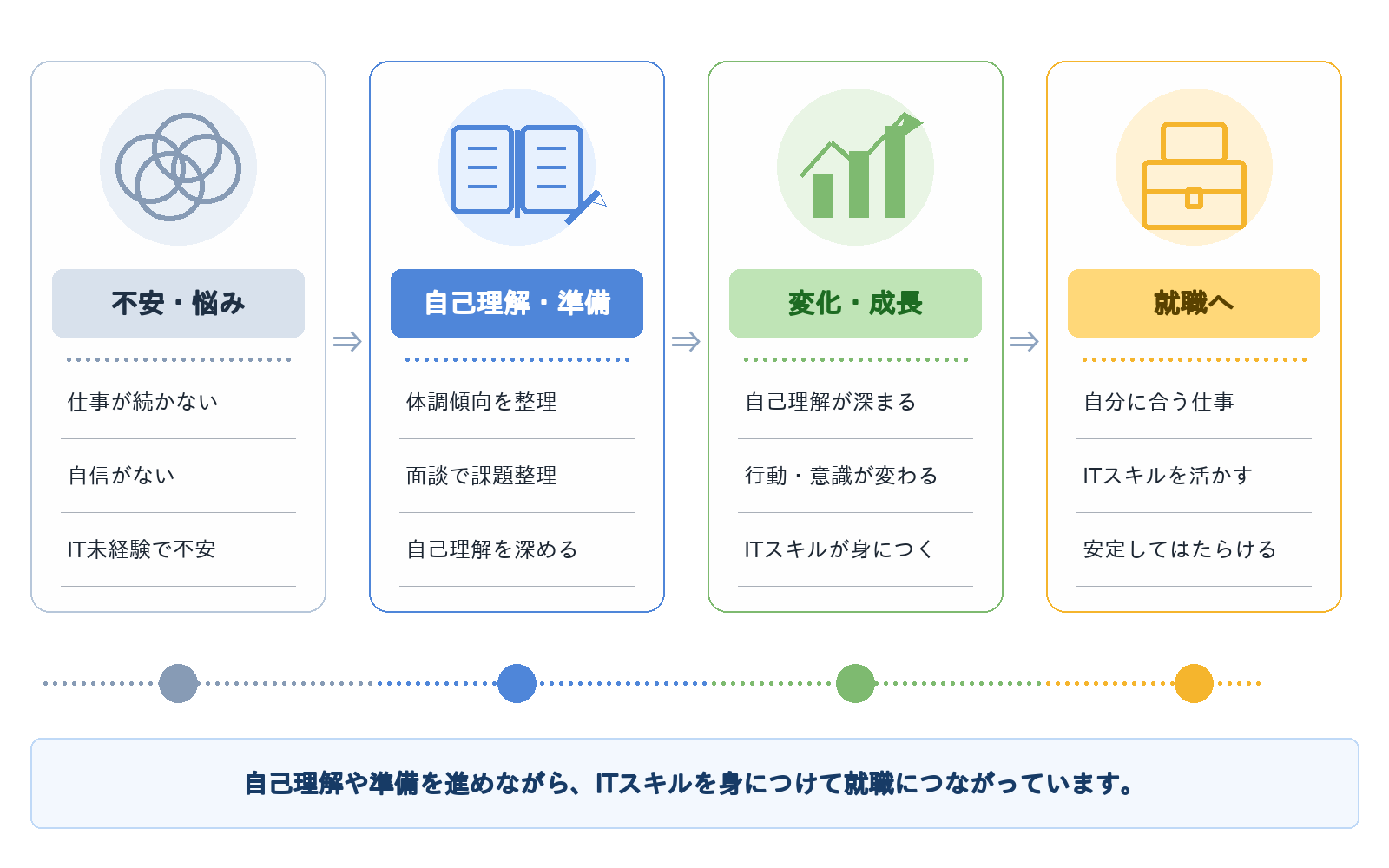 自己理解や準備を進めながら、ITスキルを身につけて就職につながっています。