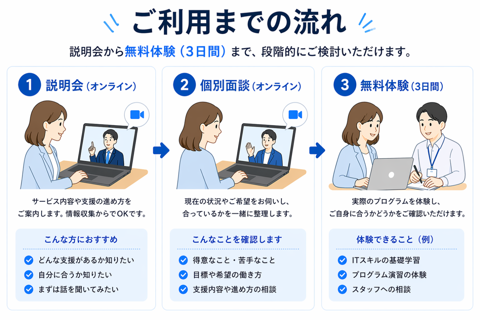 ご利用までの流れ