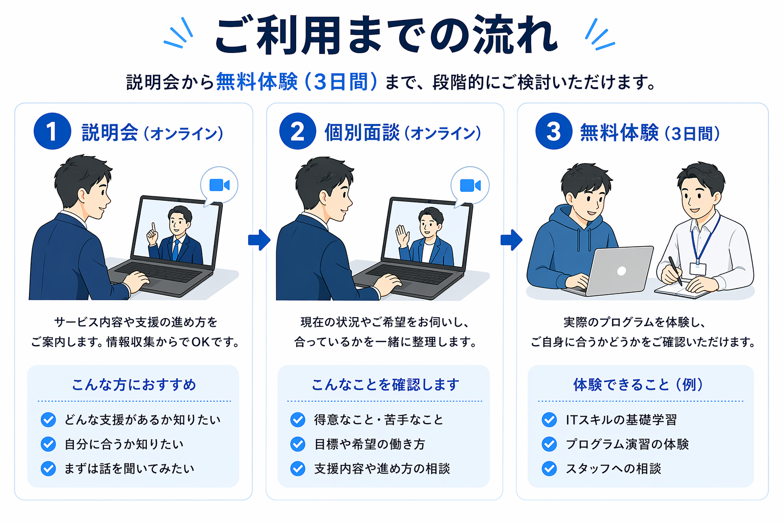 ご利用までの流れ
