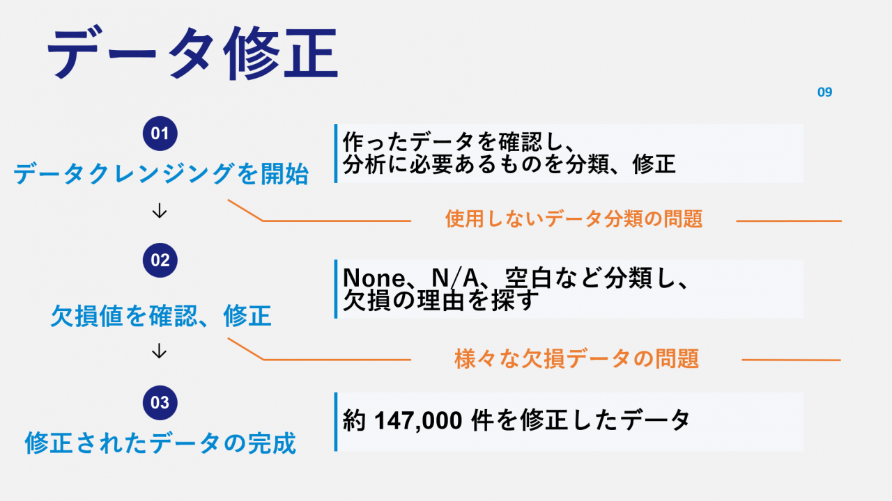 データ修正