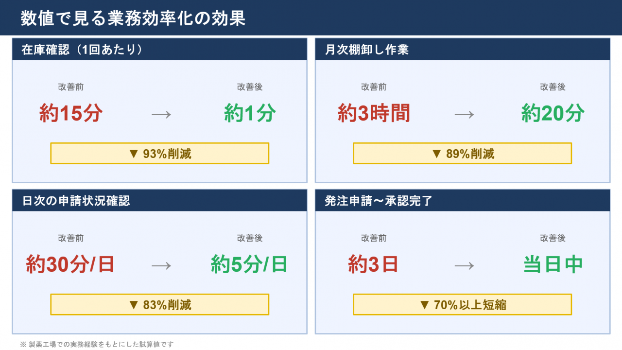 数値で見る業務効率化の効果