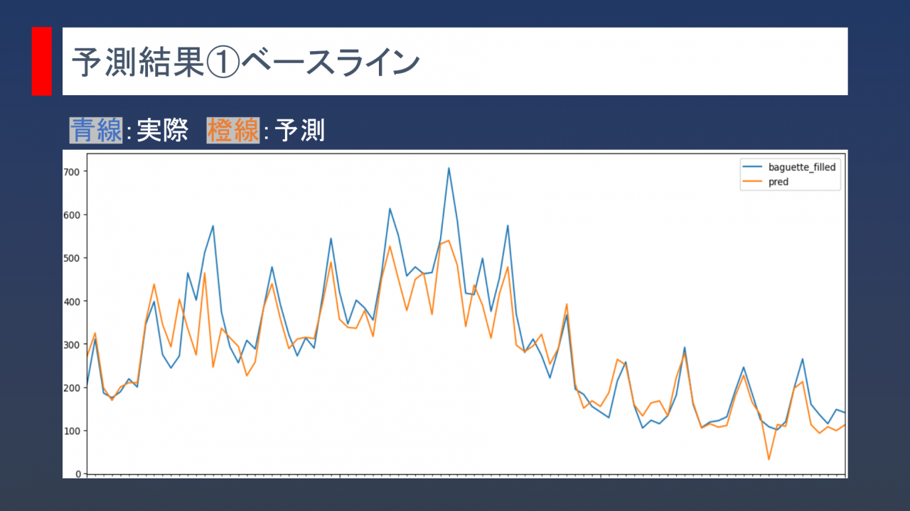 予測結果①ベースライン