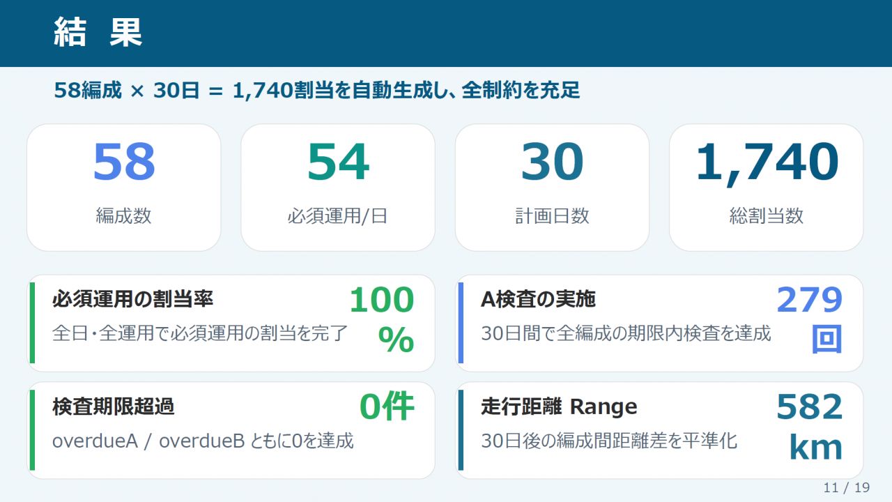 結果