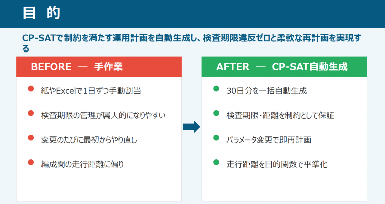 鉄道車両の運用計画をCP-SATで自動化した効果を説明する図