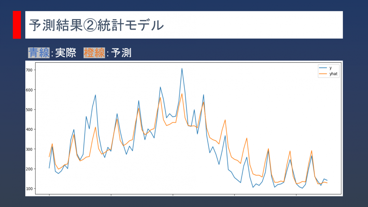 予測結果②統計モデル