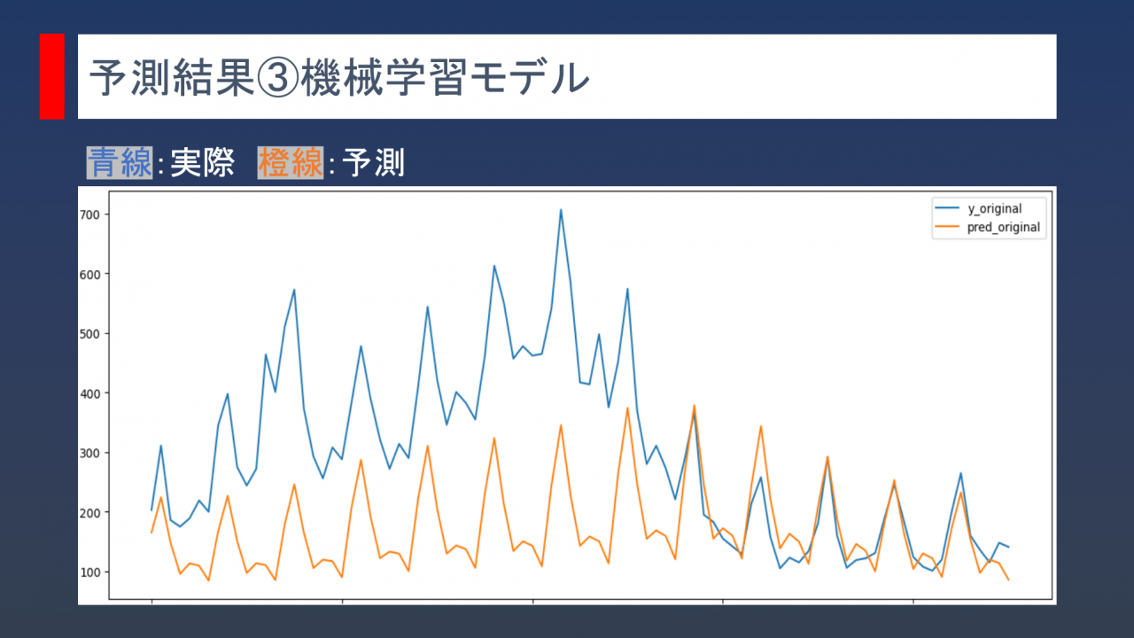 予測結果③機械学習モデル