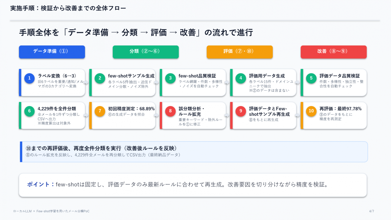 実施手順：検証から改善までの全体フロー